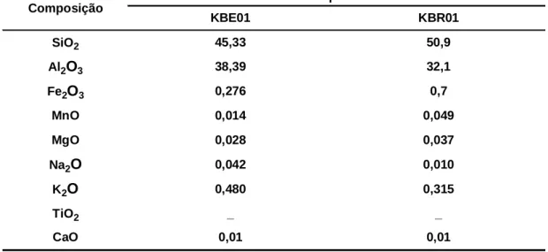 Tabela 8.1 – Composição química via úmida do caulim beneficiado e do caulim bruto. 