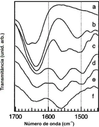Figura 6.2 – Espectros de FTIR de argilas intercaladas preparadas com diferentes quantidades  de APTEOS: (a) 0 mL, (b) 0,52 mL, (c) 0,78 mL, (d) 3,6 mL, (e) 6.0 mL, (f) 7,2 mL (UCHIDA et 