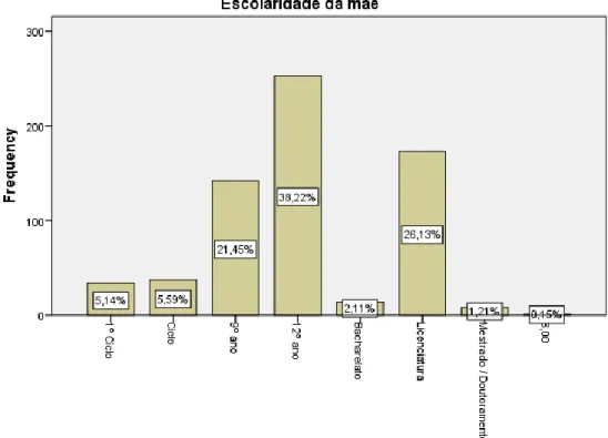 Figura 15- Escolaridade dos pais Figura 14- Escolaridade das mães