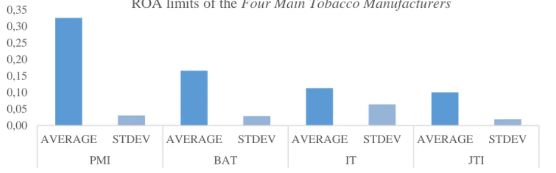 Figure 2: Operating profitability measurements from the Four Main Tobacco Manufacturers for the years 2004 to 2014.
