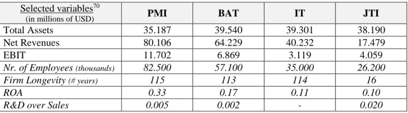 Table 3: Firm-size variables and financial ratios among the Four Main Tobacco Manufacturers in 2014.