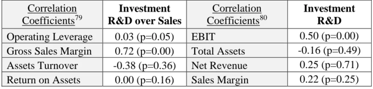 Table 5: R&amp;D correlation coefficients among ROA and its components (significance for 95% confidence level)
