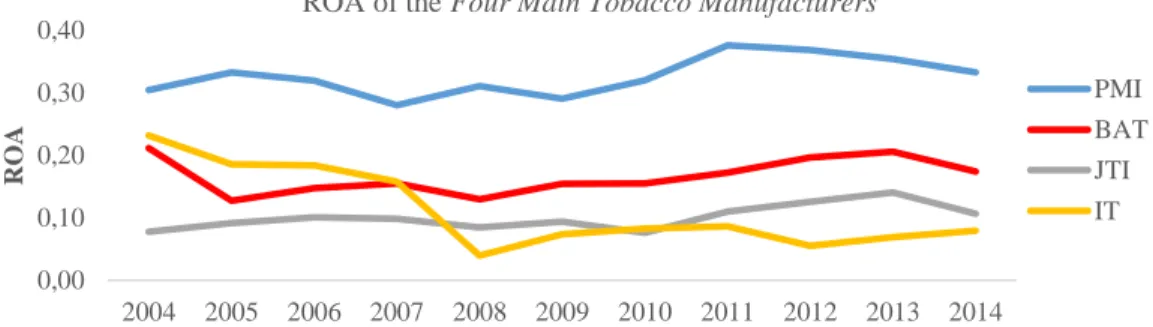 Figure 1: Operating profitability in the Four Main Tobacco Manufacturers (source: annual financial reports).