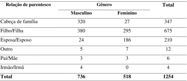 Tabela 2 – População total segundo relação de parentesco e gênero. 