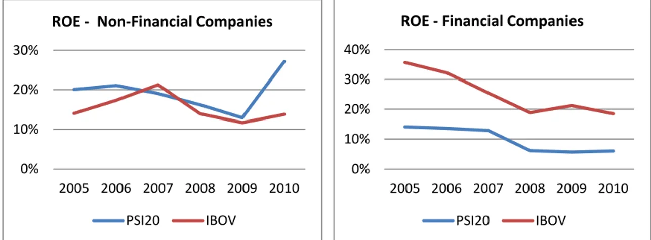 Figure 1: Return on Equity of Non-Financial Companies