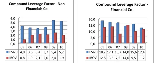 Figure 4: Compound leverage Factor Non-Financial Co. Figure 5: Compound leverage Factor Financial Co.