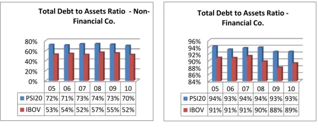 Figure 6:Total Debt to Assets Ratio of Non-Financial Co. Figure 7: Total Debt to Assets of Financial Co