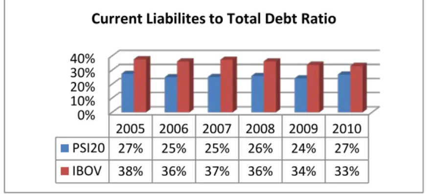 Figure 8: Capital Structure: Current Liabilities to Total Debt Ratio