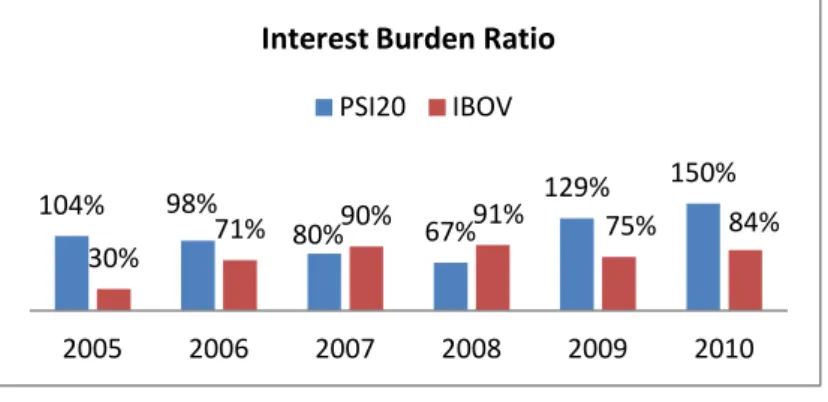 Figure 9: Interest Burden Ratio