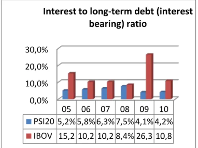 Figure 10: Interest to Total Debt Ratio