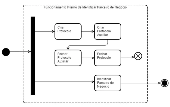Figura 9 – Nova implementação de Identificar Parceiro de Negócio.