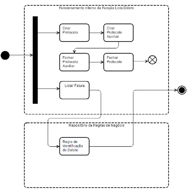 Figura 10 – Implementação SOA para operação Listar Débito. Observe que esta operação utiliza a orquestração de uma outra função de negócio que é Listar Fatura.