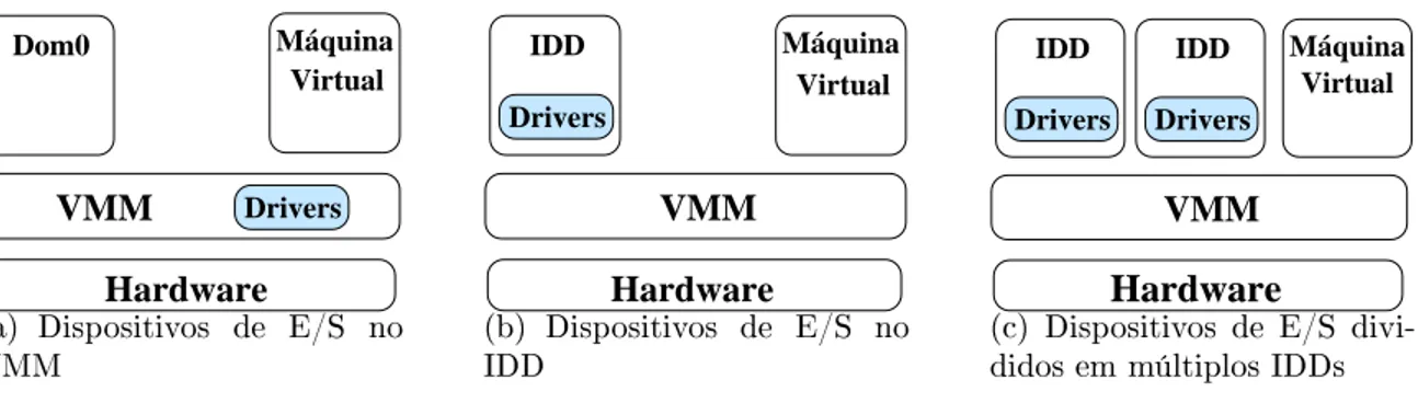 Figura 3.1: Visão geral dos diferentes modelos de E/S do Xen