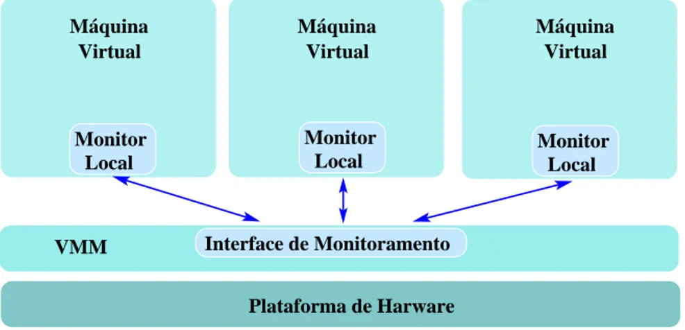 Figura 4.1: Arquitetura para medição de desempenho distribuída