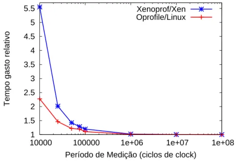 Figura 5.2: Desempenho do Xenoprof e do Oprole