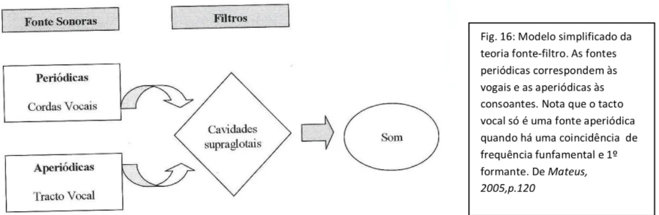 Fig. 16: Modelo simplificado da  teoria fonte-filtro. As fontes  periódicas correspondem às  vogais e as aperiódicas às  consoantes