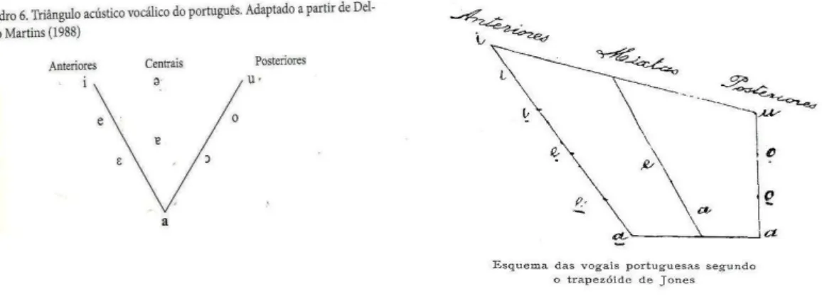 Fig. 27:  Trapézio de Delgado Martins, retirado de Oliveira Lopes, p. 41, e de Jones, retirado de Oliveira Guimarães, p