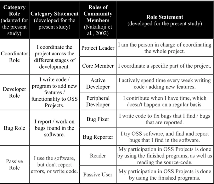 Table 6 - Roles inside OSS communities  Category  Role  (adapted for  the present  study)  Category Statement (developed for the 
