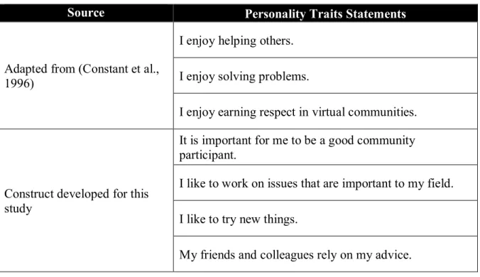 Table 9 - Personality traits (Constant, Sproull, &amp; Kiesler, 1996) 