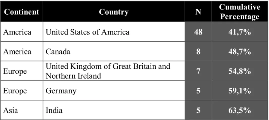 Table 10 - Top 5 Countries of Origin 