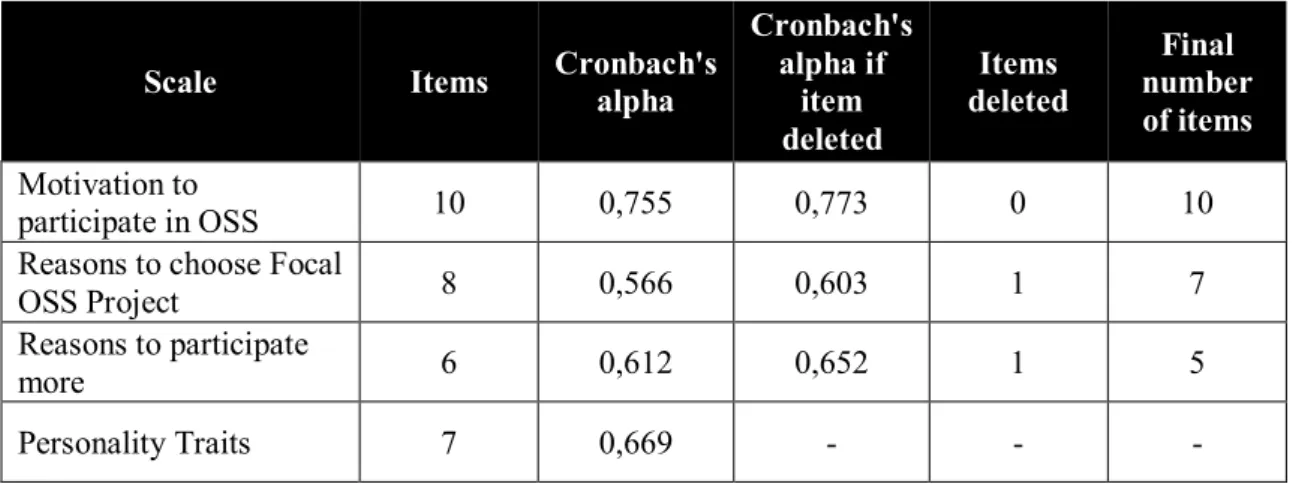 Table 13 – Cronbach’s Alpha – Internal consistency of scales used 