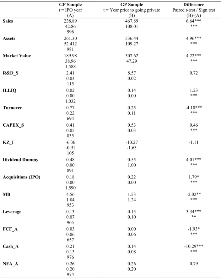 Table 5 – Mean and median statistics of the GP sample at IPO and year prior to GP 