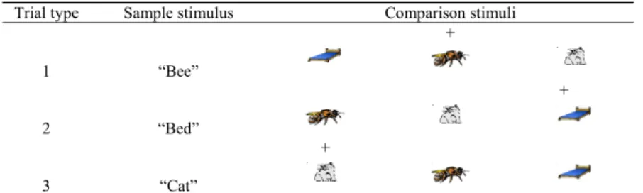 Figure 1. Types of trials. The sample stimuli are dictated words and  the comparison stimuli are pictures