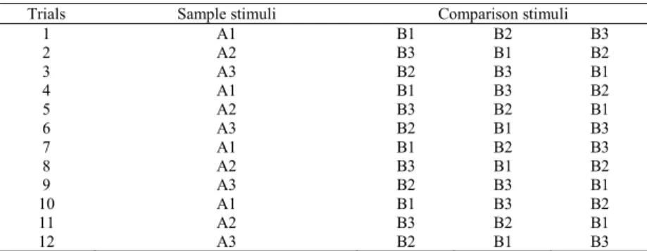 Table 1. Relations and stimulus sets. Relations comprise AB,  AC, BC and CB and stimulus sets comprise dictated words,  pictures and printed words