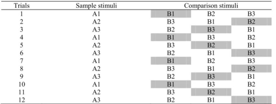 Table 3. Trials arrangement and correct responses in a twelve- twelve-trial task. Sample stimuli comprise stimuli in the A set and  comparison stimuli comprise stimuli in the B set