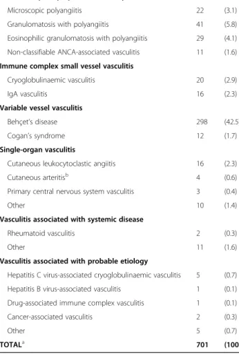 Table 1 Diagnosis according the 2012 Revised International Chapel Hill Consensus Conference Nomenclature of Vasculitides