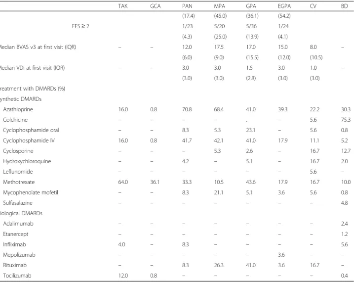 Table 2 shows a FFS of ≤1 for most of the AAV and PAN, suggesting that most patients registered areTable 2Demographics, organ involvement, disease assessments and treatment of the most common subtypes of vasculitisregistered in Reuma.pt/vasculitis(Continue