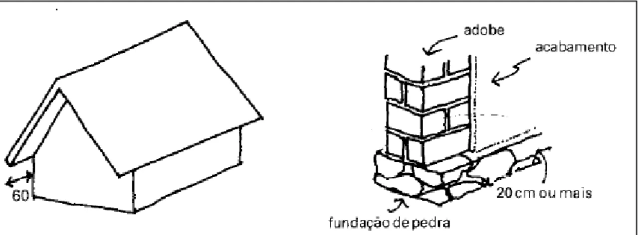 Figura 2- Esquemas de proteção das edificações em terra pela ação da água,  respectivamente: beirais salientes e fundações com materiais impermeáveis