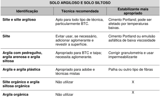 Tabela 1- Recomendações para seleção da técnica de construção e do estabilizante em  função do tipo de solo 