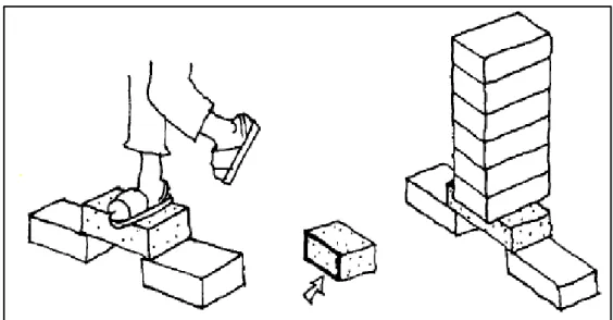 Figura 6- Procedimentos para testar a resistência do adobe (na ordem em que estão  descritos acima) 