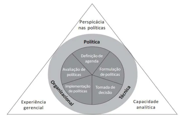 Figura 6 - Influenciando o processo de políticas públicas: uma estrutura  orientada à ação para gestores públicos 