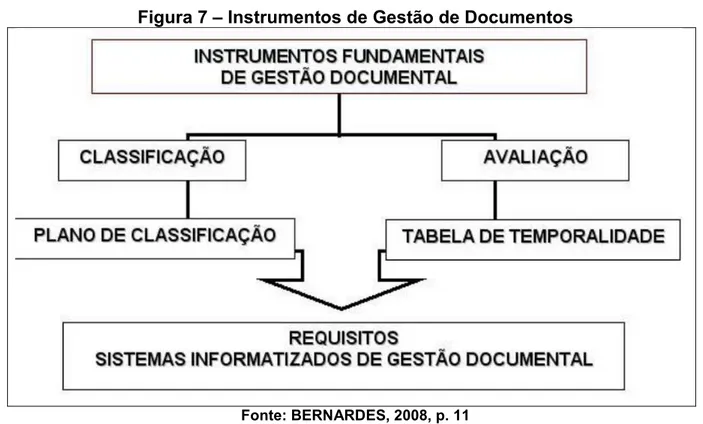Figura 7  – Instrumentos de Gestão de Documentos 