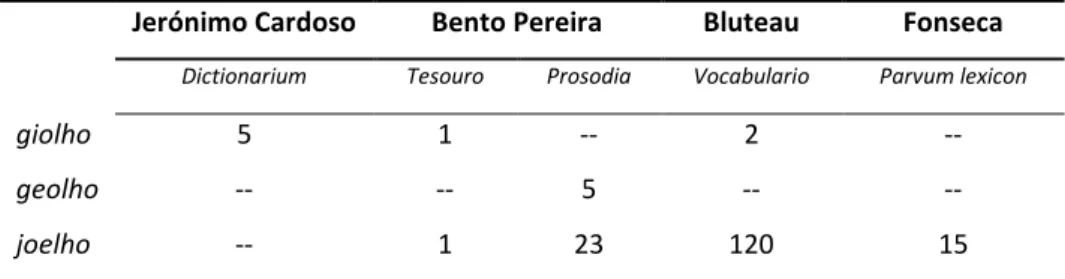 Table 1. Occurrences of the forms giolho, geolho and joelho in Corpus Lexicográfico do Por- Por-tuguês, in (Cameron, 2012, p