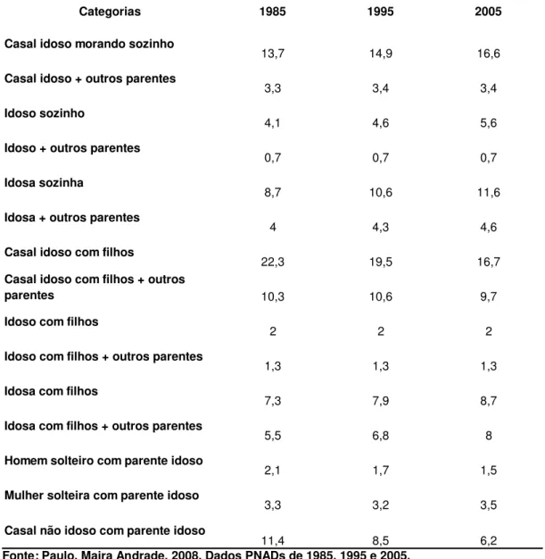 TABELA 1  – Evolução da proporção dos domicílios de acordo com arranjos  domiciliares dos idosos nos períodos de 1985, 1995 e 2005, Brasil 