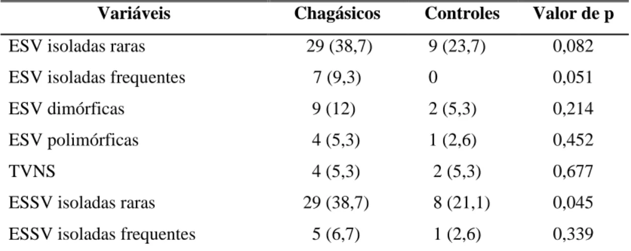 GRÁFICO  1  -  Total  de  ESVs  isoladas  durante  o  esforço  ao  teste  ergométrico nos pacientes chagásicos e controles