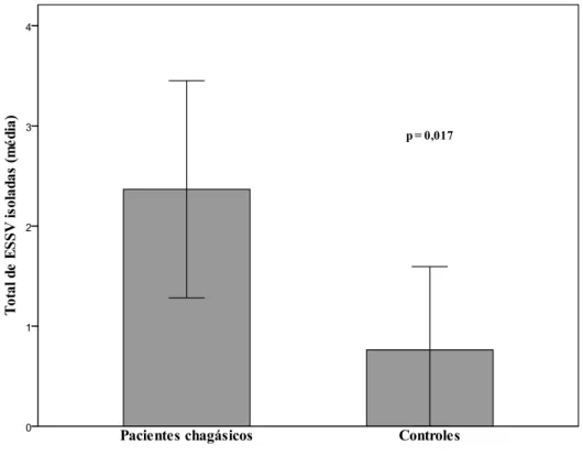 GRÁFICO  2  -  Total  de  ESSVs  isoladas  na  fase  de  esforço  ao  teste   ergométrico nos pacientes chagásicos e controles