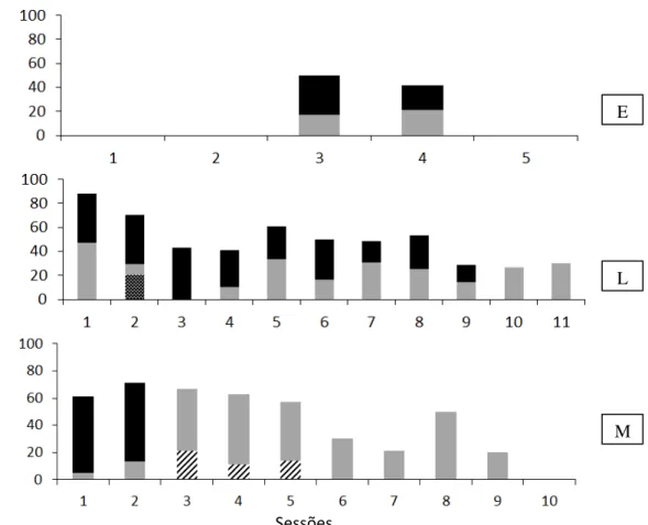 Figura 2. Porcentagem de dicas de imitação e gestual e ajuda parcial ou total apresentada em cada sessão  em relação ao número total de tentativas da sessão ao longo do experimento
