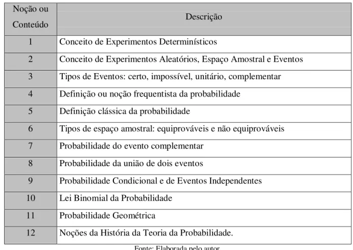 Tabela 4 – Noções e conteúdos analisados nos livros didáticos 