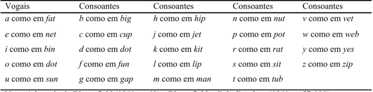 Tabela 1. Lista de palavras para identificação das correspondências grafema-fonema regulares 
