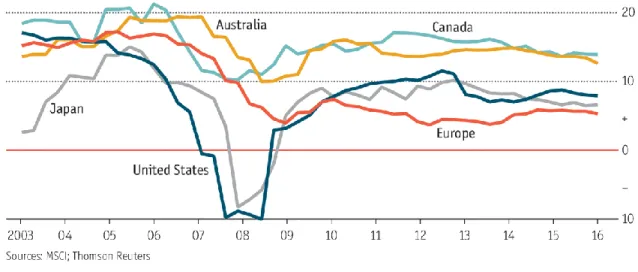 Figure 1. Return on Equity for Banks in different regions from 2003 to 2016 