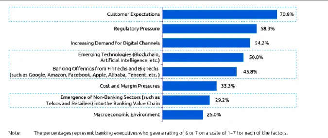 Figure 3. Factors Causing Disruption in Banking (%), 2018 