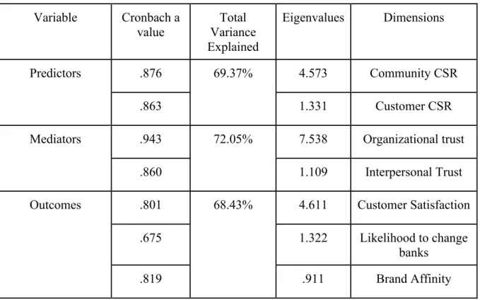 Table 2. Summary of the tests on the variables  Variable  Cronbach a  value  Total  Variance  Explained  Eigenvalues  Dimensions  Predictors  .876  69.37%  4.573  Community CSR  .863  1.331  Customer CSR 