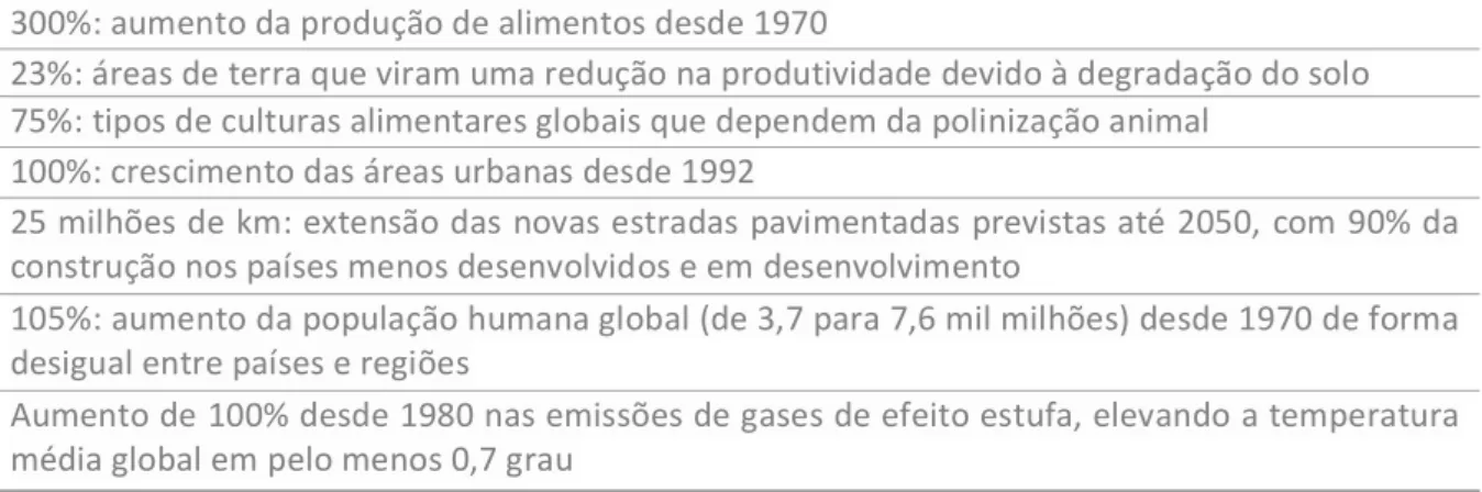 Tabela 1 - Alguns números interessantes de fatores que interferiram na biodiversidade  300%: aumento da produção de alimentos desde 1970 