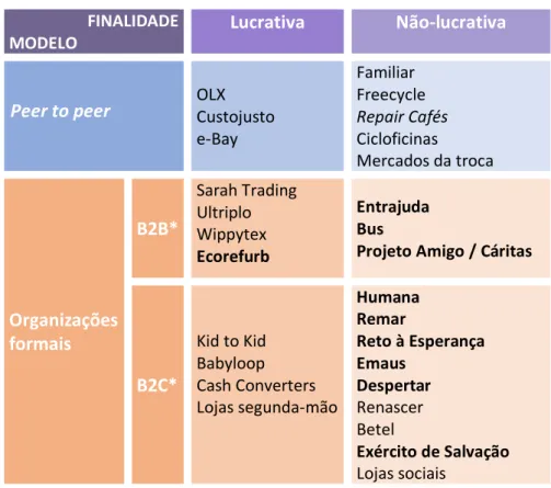 Figura 2. Tipologia dos atores da reutilização em Portugal  FINALIDADE 