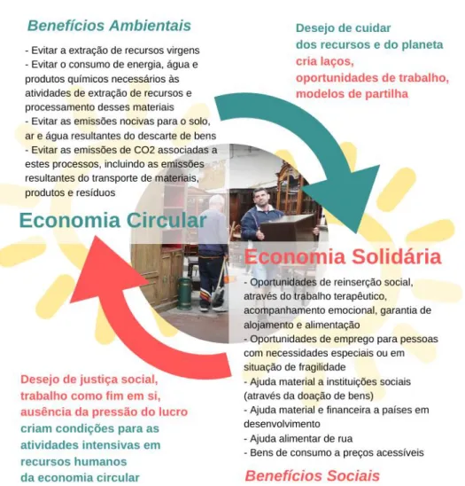 Figura 5: A reutilização solidária enquanto terreno de sinergia entre Economia Circular e  Economia Solidária 