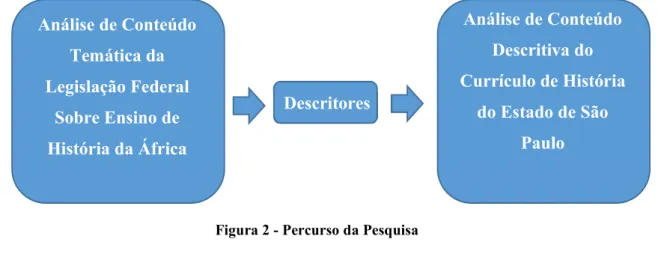 Figura 2 - Percurso da Pesquisa